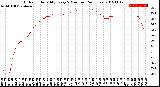 Milwaukee Weather Outdoor Humidity<br>Every 5 Minutes<br>(24 Hours)