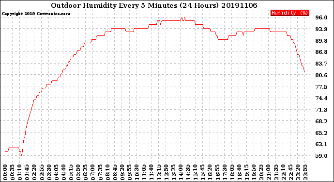 Milwaukee Weather Outdoor Humidity<br>Every 5 Minutes<br>(24 Hours)