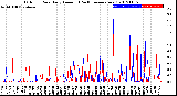 Milwaukee Weather Outdoor Rain<br>Daily Amount<br>(Past/Previous Year)