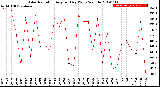 Milwaukee Weather Solar Radiation<br>Avg per Day W/m2/minute