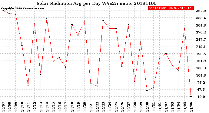 Milwaukee Weather Solar Radiation<br>Avg per Day W/m2/minute