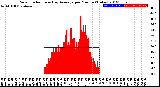 Milwaukee Weather Solar Radiation<br>& Day Average<br>per Minute<br>(Today)