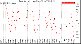 Milwaukee Weather Solar Radiation<br>per Day KW/m2