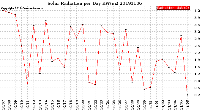 Milwaukee Weather Solar Radiation<br>per Day KW/m2