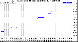 Milwaukee Weather Storm<br>Started 2019-11-03 21:23:13<br>Total Rain