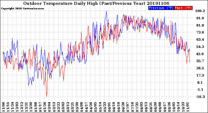 Milwaukee Weather Outdoor Temperature<br>Daily High<br>(Past/Previous Year)