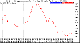 Milwaukee Weather Outdoor Temperature<br>vs Wind Chill<br>per Minute<br>(24 Hours)