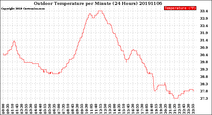 Milwaukee Weather Outdoor Temperature<br>per Minute<br>(24 Hours)