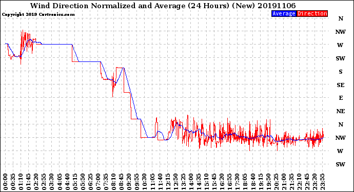 Milwaukee Weather Wind Direction<br>Normalized and Average<br>(24 Hours) (New)