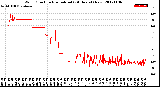 Milwaukee Weather Wind Direction<br>Normalized<br>(24 Hours) (New)