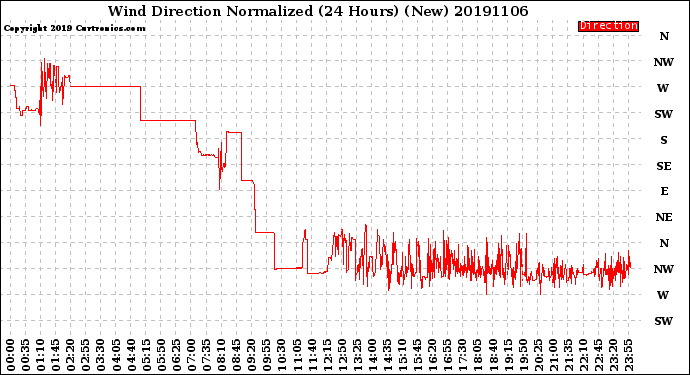 Milwaukee Weather Wind Direction<br>Normalized<br>(24 Hours) (New)