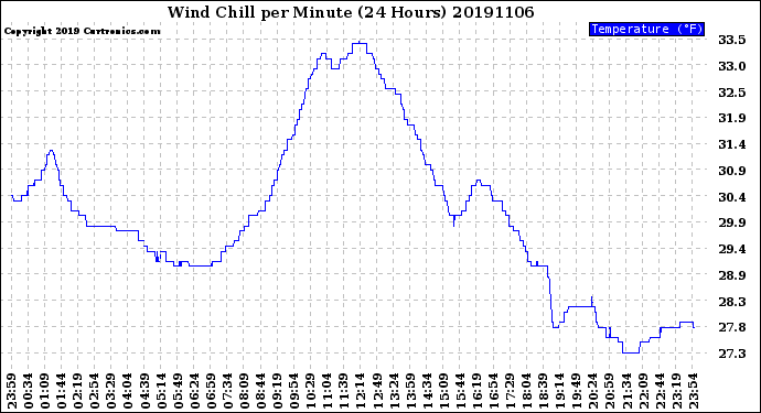 Milwaukee Weather Wind Chill<br>per Minute<br>(24 Hours)