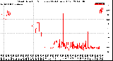 Milwaukee Weather Wind Direction<br>Normalized<br>(24 Hours) (Old)