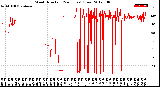 Milwaukee Weather Wind Direction<br>(24 Hours) (Raw)