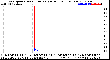 Milwaukee Weather Wind Speed<br>Actual and Median<br>by Minute<br>(24 Hours) (Old)