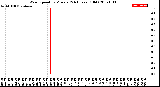 Milwaukee Weather Wind Speed<br>by Minute<br>(24 Hours) (Old)