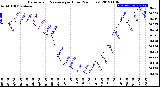 Milwaukee Weather Barometric Pressure<br>per Hour<br>(24 Hours)