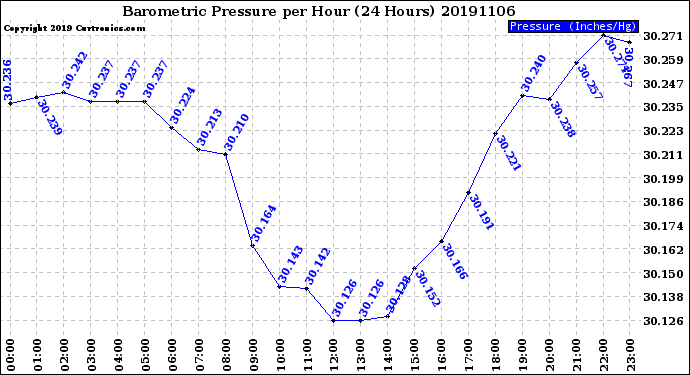 Milwaukee Weather Barometric Pressure<br>per Hour<br>(24 Hours)