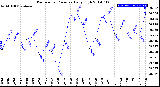 Milwaukee Weather Barometric Pressure<br>Daily High