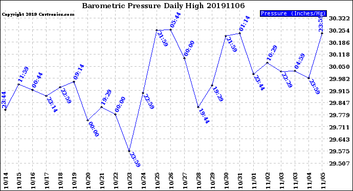 Milwaukee Weather Barometric Pressure<br>Daily High