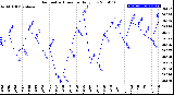 Milwaukee Weather Barometric Pressure<br>Daily Low