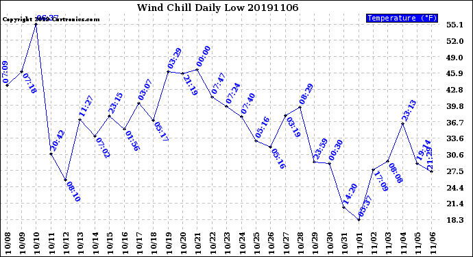 Milwaukee Weather Wind Chill<br>Daily Low