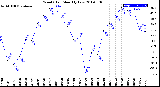 Milwaukee Weather Wind Chill<br>Monthly Low