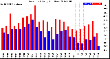 Milwaukee Weather Dew Point<br>Daily High/Low