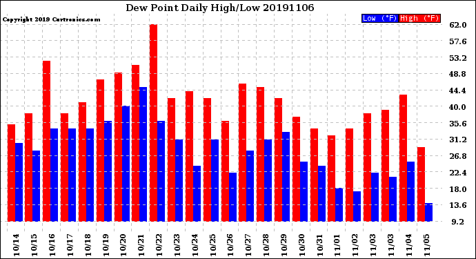 Milwaukee Weather Dew Point<br>Daily High/Low