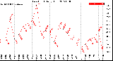 Milwaukee Weather Dew Point<br>Daily High