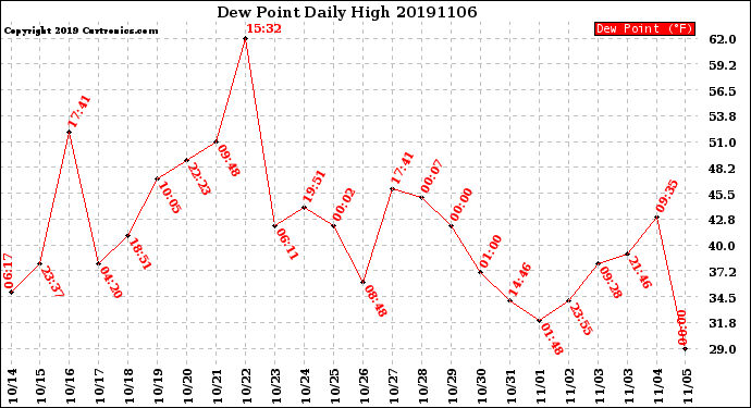 Milwaukee Weather Dew Point<br>Daily High