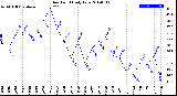 Milwaukee Weather Dew Point<br>Daily Low