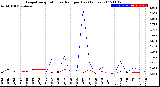 Milwaukee Weather Evapotranspiration<br>vs Rain per Day<br>(Inches)