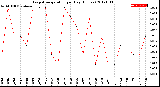 Milwaukee Weather Evapotranspiration<br>per Day (Inches)