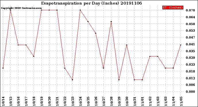 Milwaukee Weather Evapotranspiration<br>per Day (Inches)