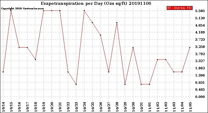 Milwaukee Weather Evapotranspiration<br>per Day (Ozs sq/ft)
