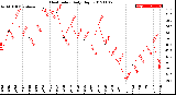 Milwaukee Weather Heat Index<br>Daily High