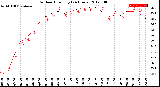 Milwaukee Weather Outdoor Humidity<br>(24 Hours)