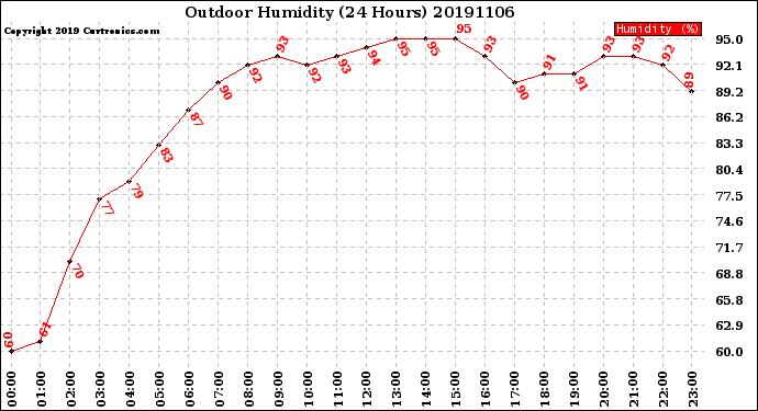 Milwaukee Weather Outdoor Humidity<br>(24 Hours)