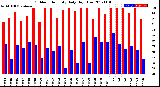 Milwaukee Weather Outdoor Humidity<br>Daily High/Low