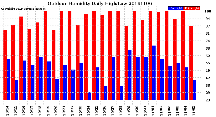 Milwaukee Weather Outdoor Humidity<br>Daily High/Low