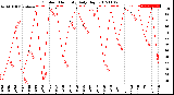 Milwaukee Weather Outdoor Humidity<br>Daily High