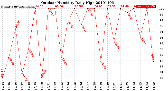 Milwaukee Weather Outdoor Humidity<br>Daily High