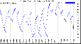 Milwaukee Weather Outdoor Humidity<br>Daily Low