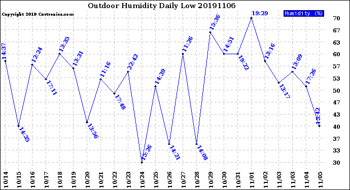 Milwaukee Weather Outdoor Humidity<br>Daily Low