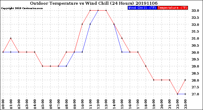 Milwaukee Weather Outdoor Temperature<br>vs Wind Chill<br>(24 Hours)
