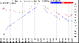 Milwaukee Weather Outdoor Temperature<br>vs Dew Point<br>(24 Hours)