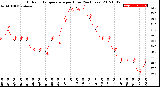 Milwaukee Weather Outdoor Temperature<br>per Hour<br>(24 Hours)