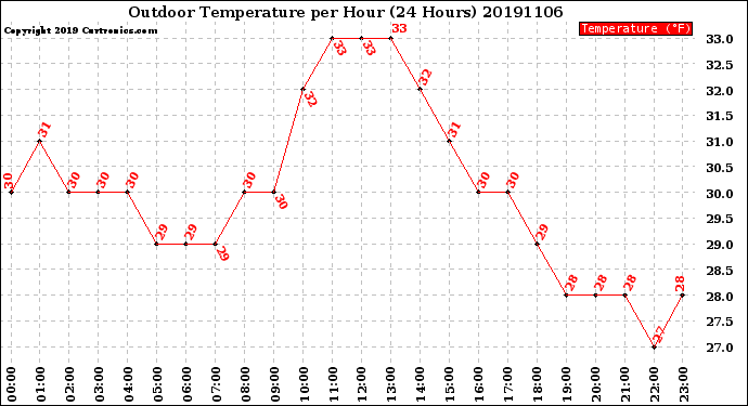 Milwaukee Weather Outdoor Temperature<br>per Hour<br>(24 Hours)