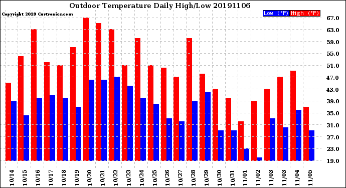 Milwaukee Weather Outdoor Temperature<br>Daily High/Low